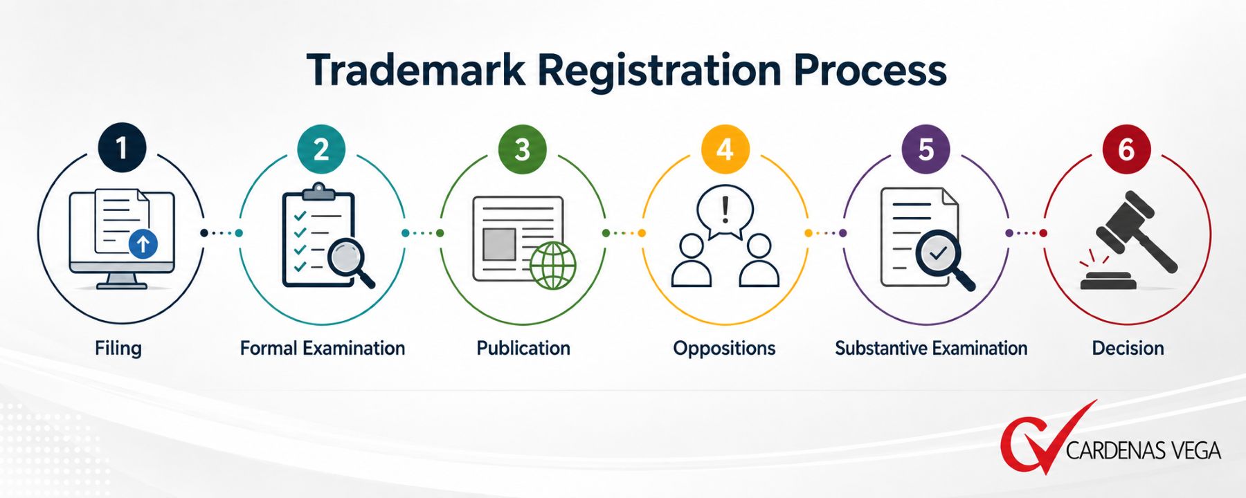 Trademark registration process before the Colombian Trademark Office Stages of the trademark registration process in Colombia before the SIC