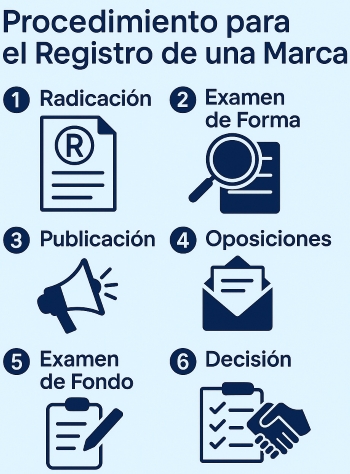 Proceso de Registro de Marca