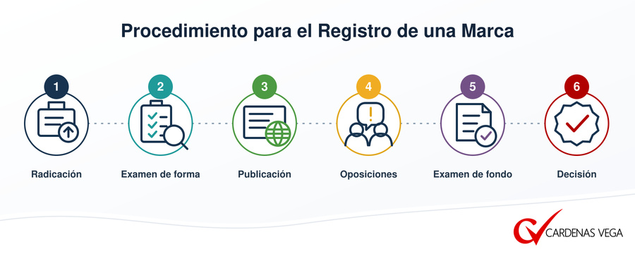 Procedimiento de registro de una marca ante la SIC Etapas del procedimiento para registrar una marca en Colombia ante la SIC