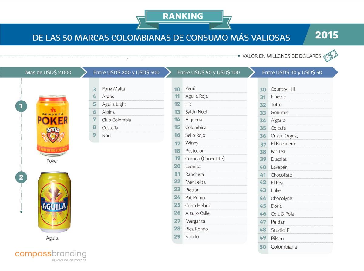 Ranking Marcas Colombia 2015 Compassbranding