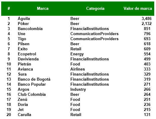 Top 20 Marcas Colombia BrandZ